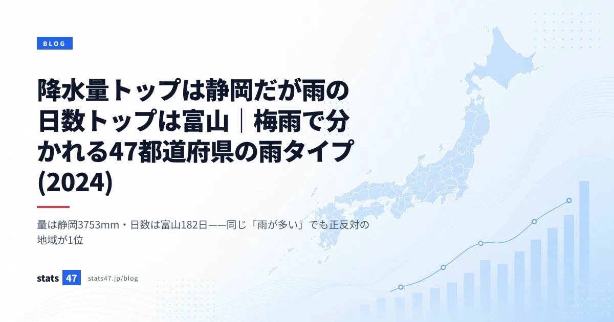 降水量トップは静岡だが雨の日数トップは富山｜梅雨で分かれる47都道府県の雨タイプ (2024)