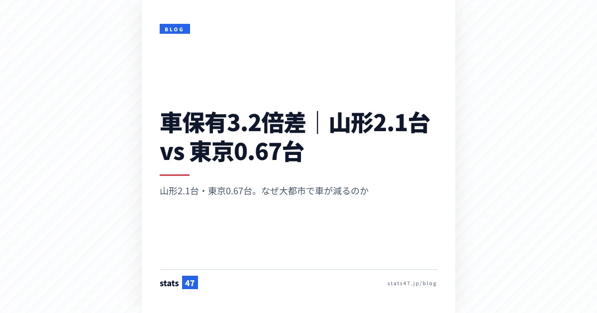 車保有3.2倍差｜山形2.1台 vs 東京0.67台
