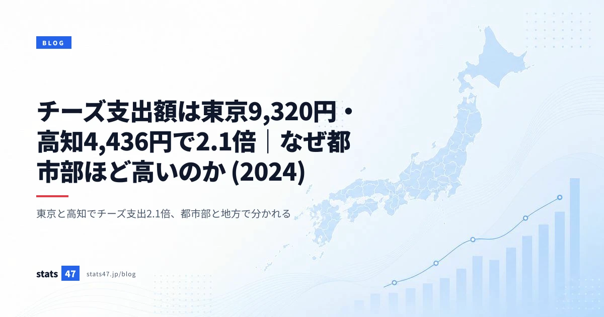 チーズ支出額は東京9,320円・高知4,436円で2.1倍｜なぜ都市部ほど高いのか (2024)