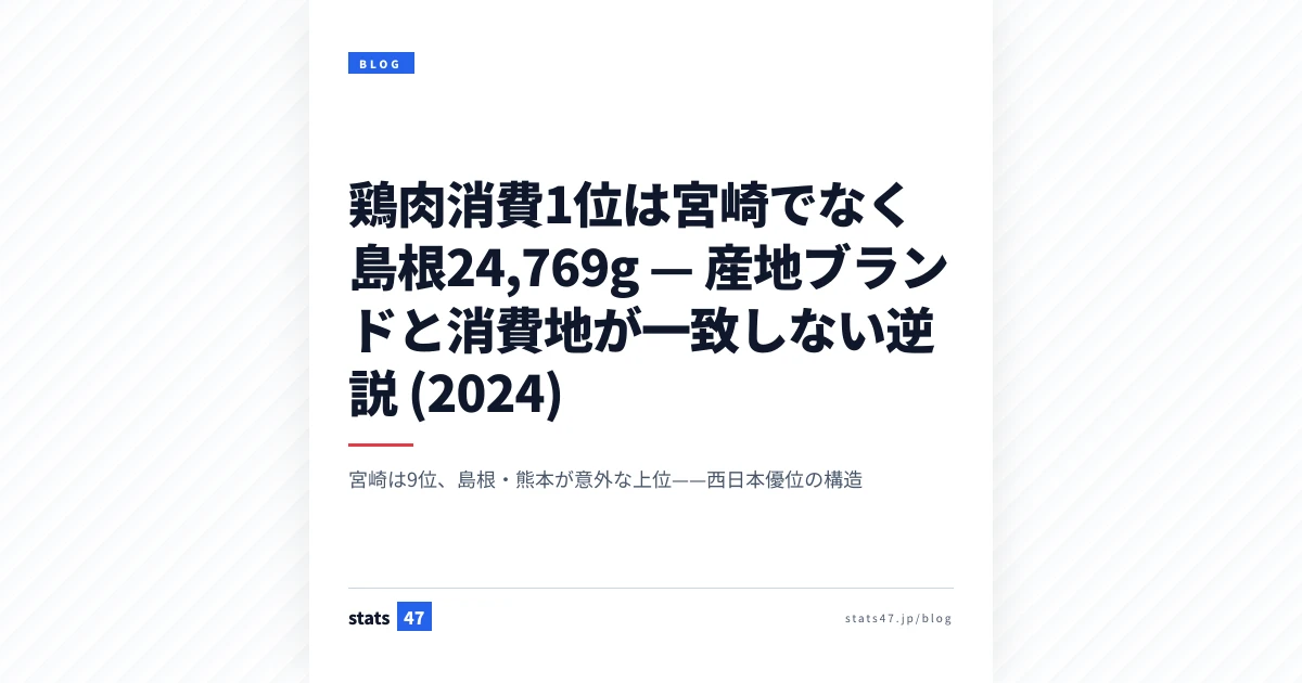 鶏肉消費1位は宮崎でなく島根24,769g — 産地ブランドと消費地が一致しない逆説 (2024)