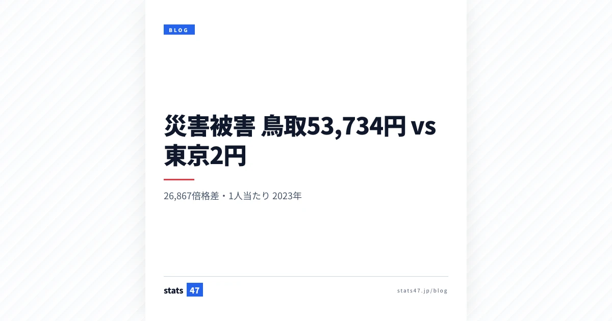 災害被害1位鳥取53,734円・47位東京2円の26,867倍
