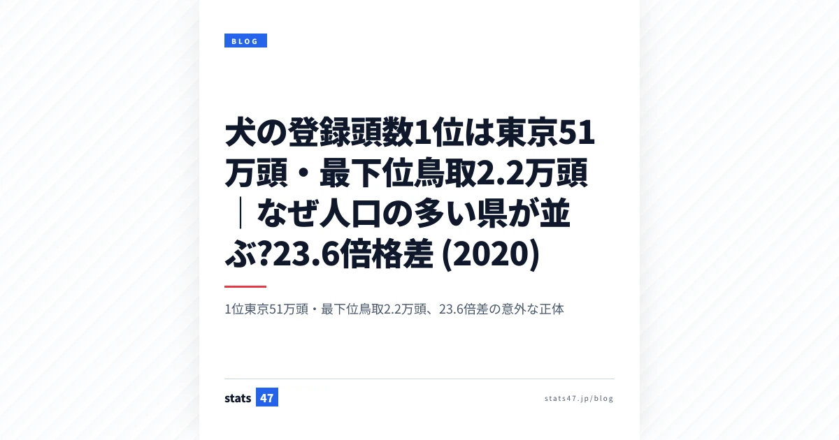 犬の登録頭数1位は東京51万頭・最下位鳥取2.2万頭｜なぜ人口の多い県が並ぶ?23.6倍格差 (2020)