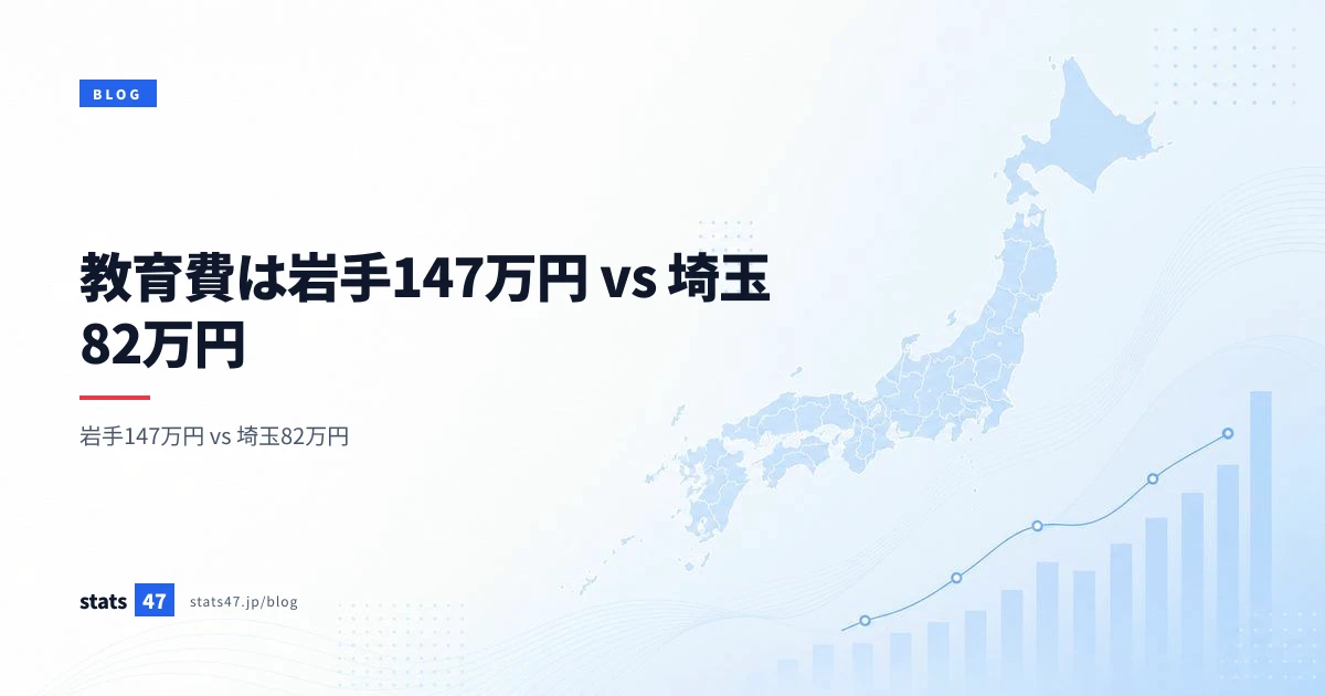 教育費は岩手147万円 vs 埼玉82万円