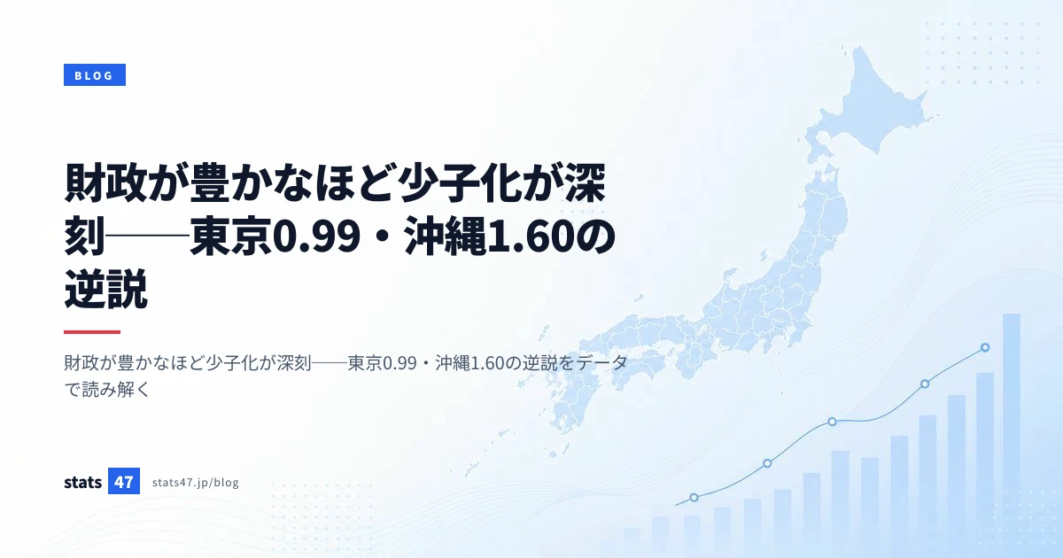 財政が豊かなほど少子化が深刻──東京0.99・沖縄1.60の逆説