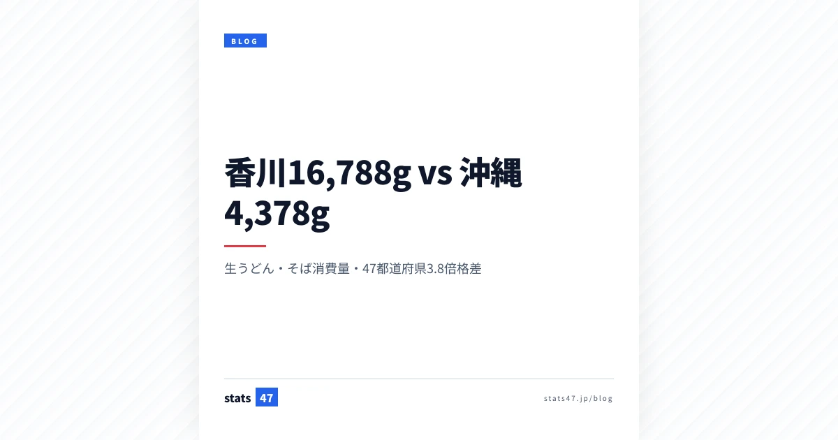 香川16,788g vs 沖縄4,378gの3.8倍格差