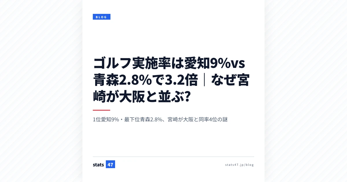 ゴルフ実施率は愛知9%vs青森2.8%で3.2倍｜なぜ宮崎が大阪と並ぶ?