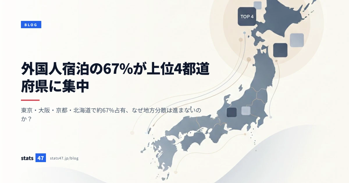 外国人宿泊の67%が上位4都道府県に集中