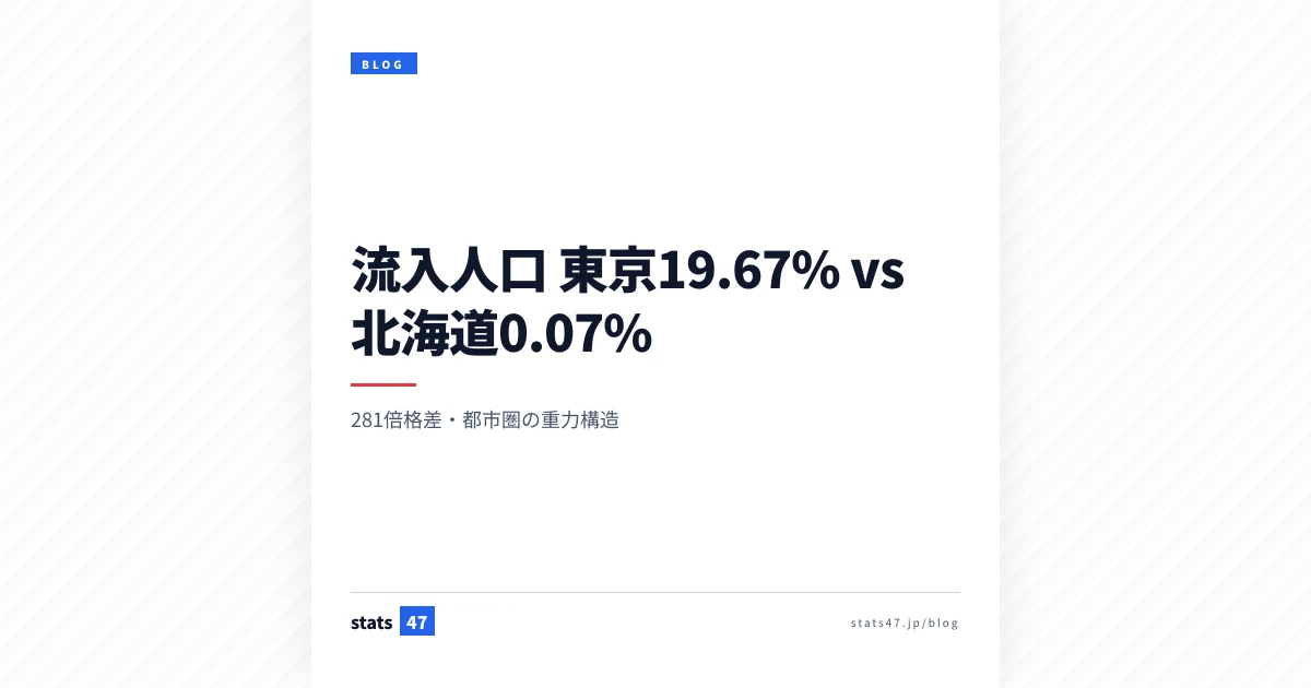 流入人口比率 東京19.67%・北海道0.07%の281倍