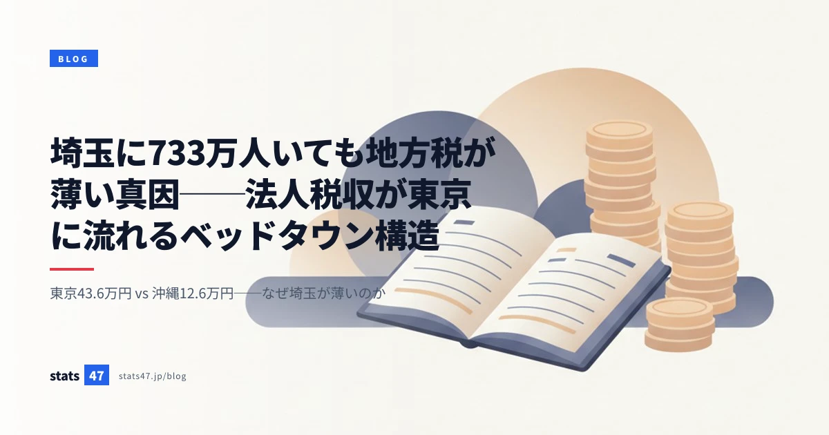 埼玉に733万人いても地方税が薄い真因──法人税収が東京に流れるベッドタウン構造