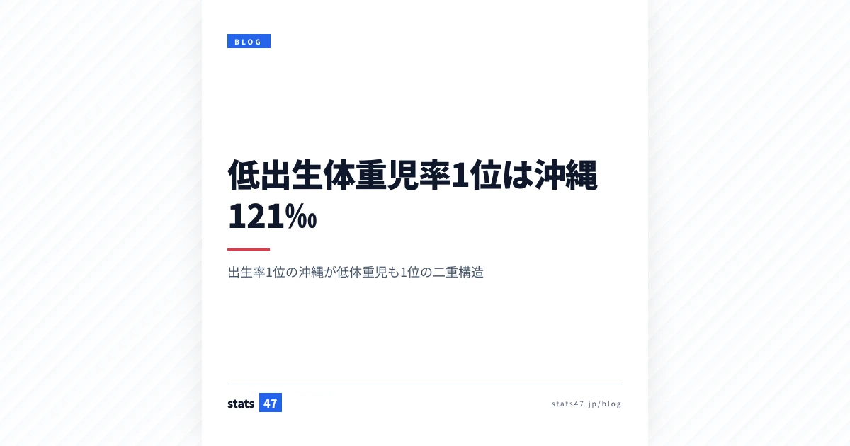 低出生体重児率1位は沖縄121‰