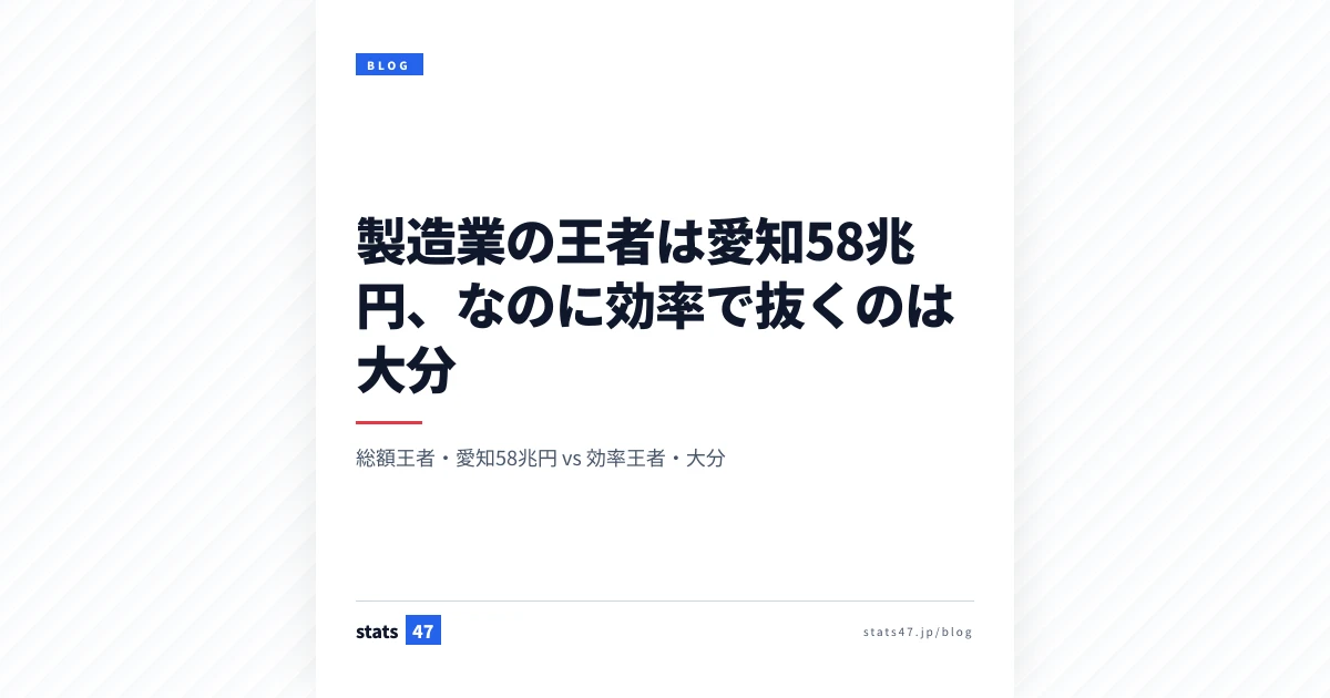 製造業の王者は愛知58兆円、なのに効率で抜くのは大分