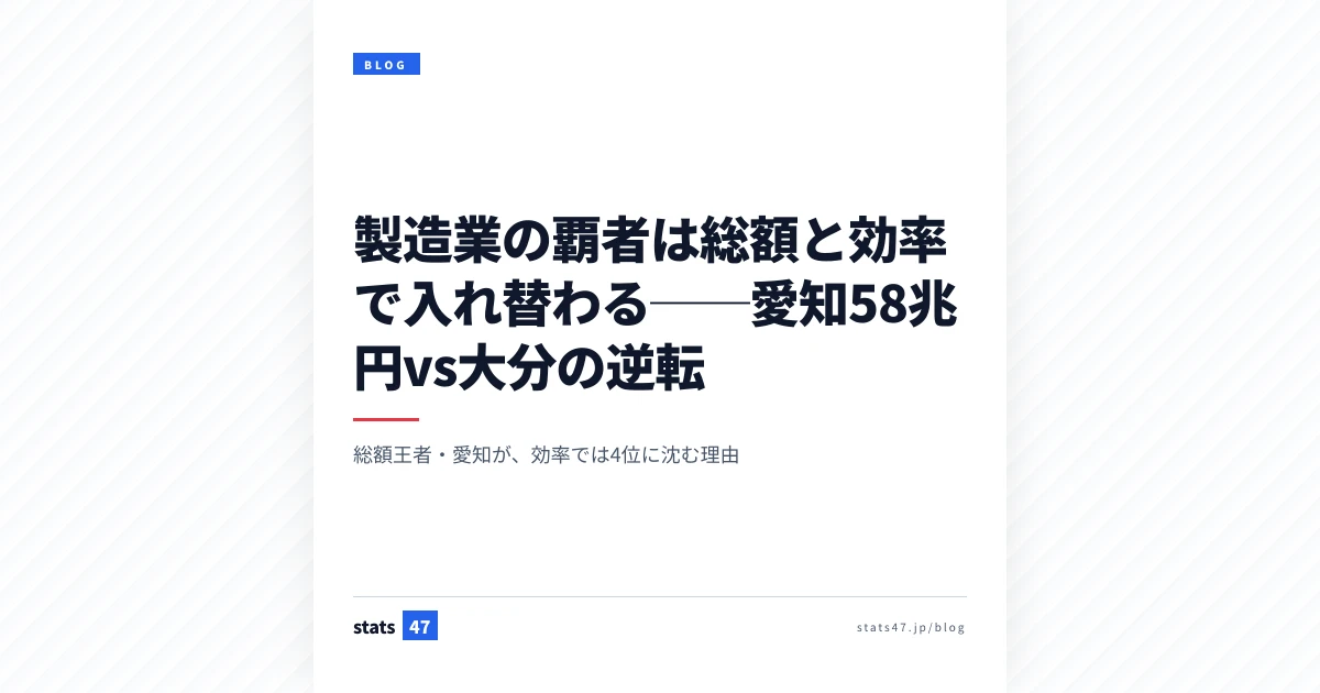 製造業の覇者は総額と効率で入れ替わる──愛知58兆円vs大分の逆転
