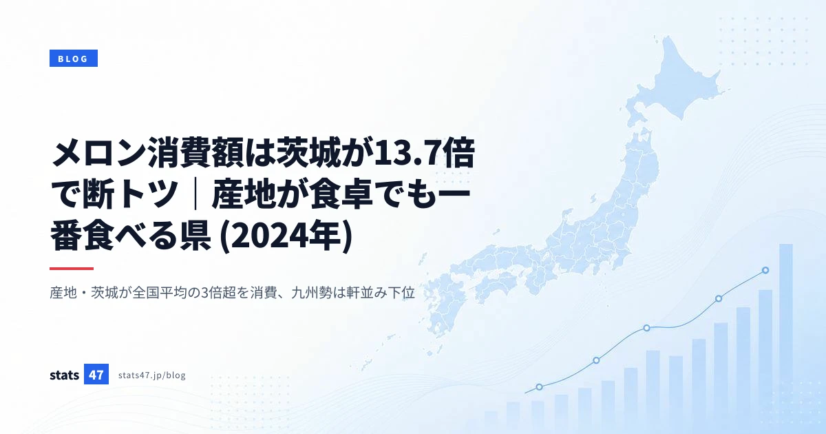 メロン消費額は茨城が13.7倍で断トツ｜産地が食卓でも一番食べる県 (2024年)