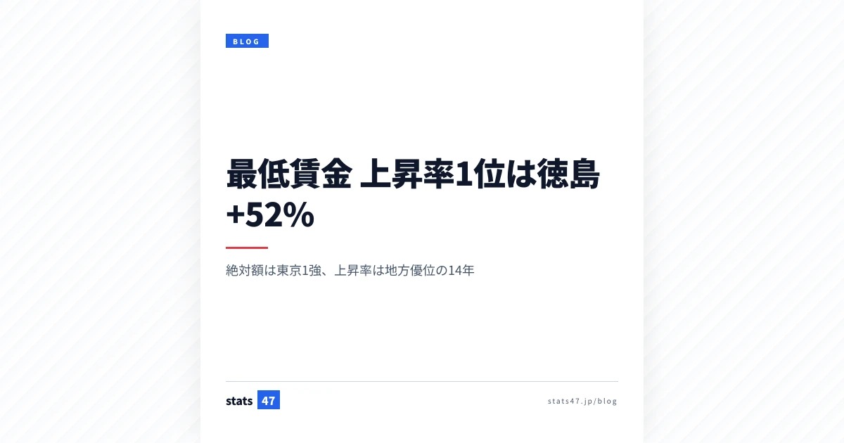 最低賃金 上昇率1位は徳島+52%