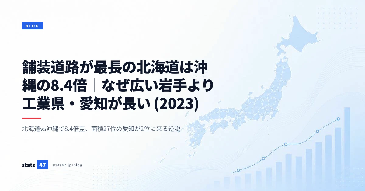 舗装道路が最長の北海道は沖縄の8.4倍｜なぜ広い岩手より工業県・愛知が長い (2023)