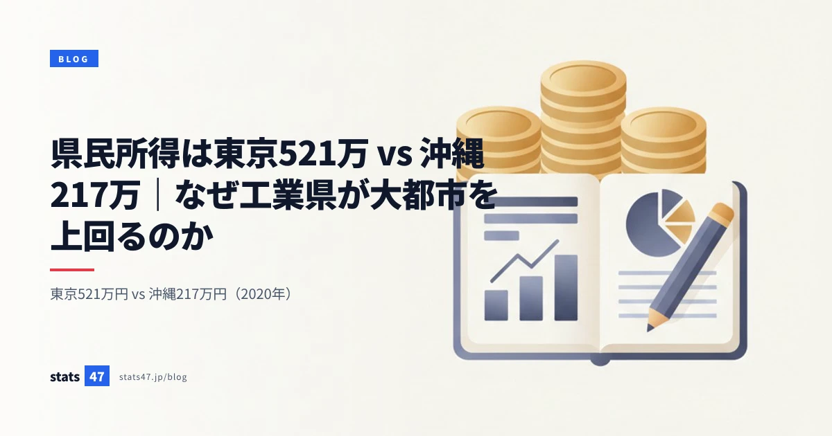 県民所得は東京521万 vs 沖縄217万｜なぜ工業県が大都市を上回るのか