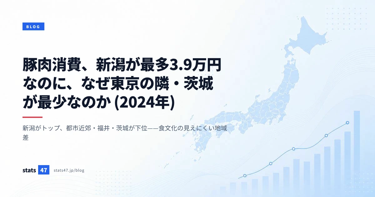 豚肉消費、新潟が最多3.9万円なのに、なぜ東京の隣・茨城が最少なのか (2024年)