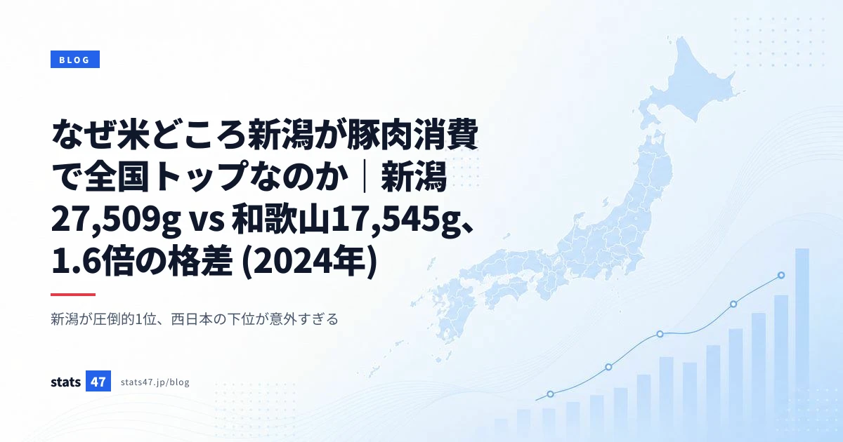 なぜ米どころ新潟が豚肉消費で全国トップなのか｜新潟27,509g vs 和歌山17,545g、1.6倍の格差 (2024年)