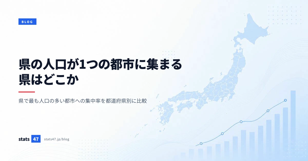 県の人口が1つの都市に集まる県はどこか