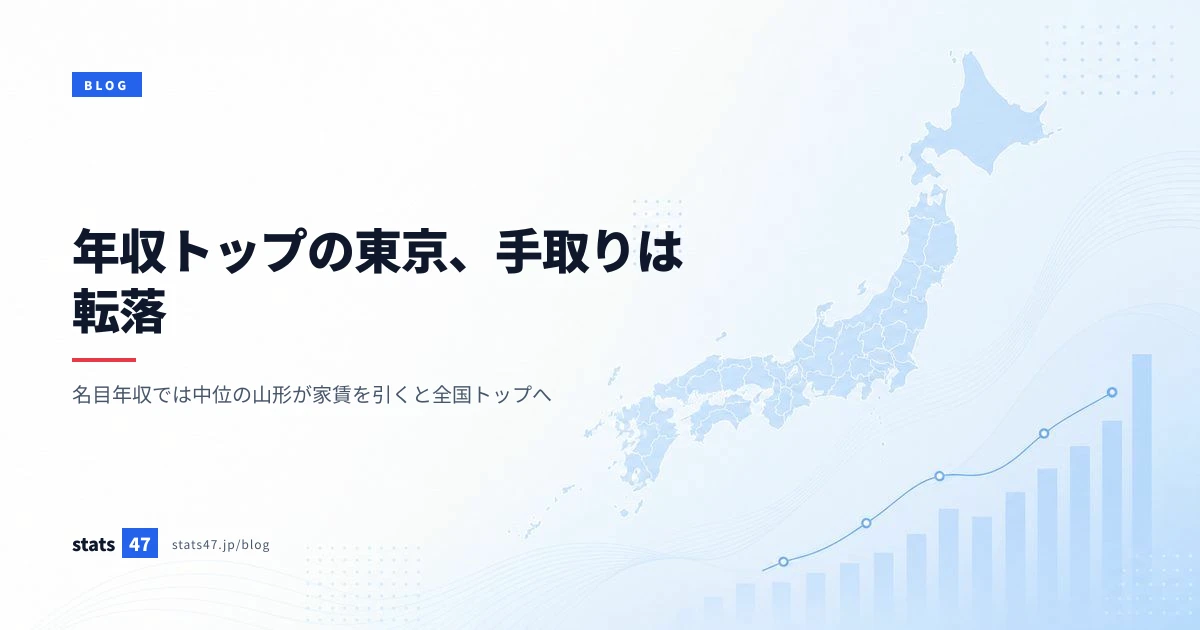 年収トップの東京、手取りは転落