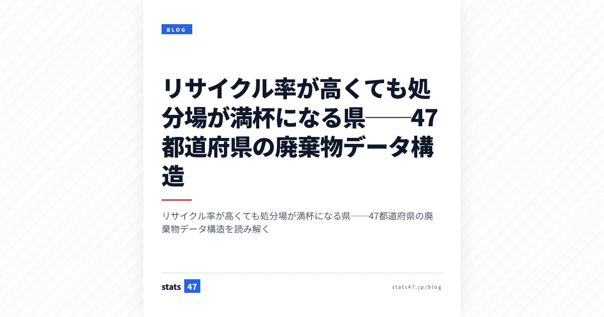 リサイクル率が高くても処分場が満杯になる県──47都道府県の廃棄物データ構造