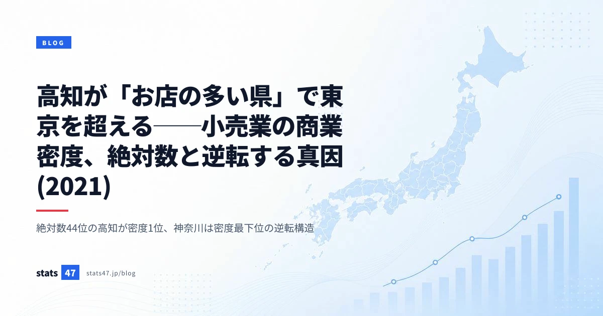 高知が「お店の多い県」で東京を超える──小売業の商業密度、絶対数と逆転する真因 (2021)