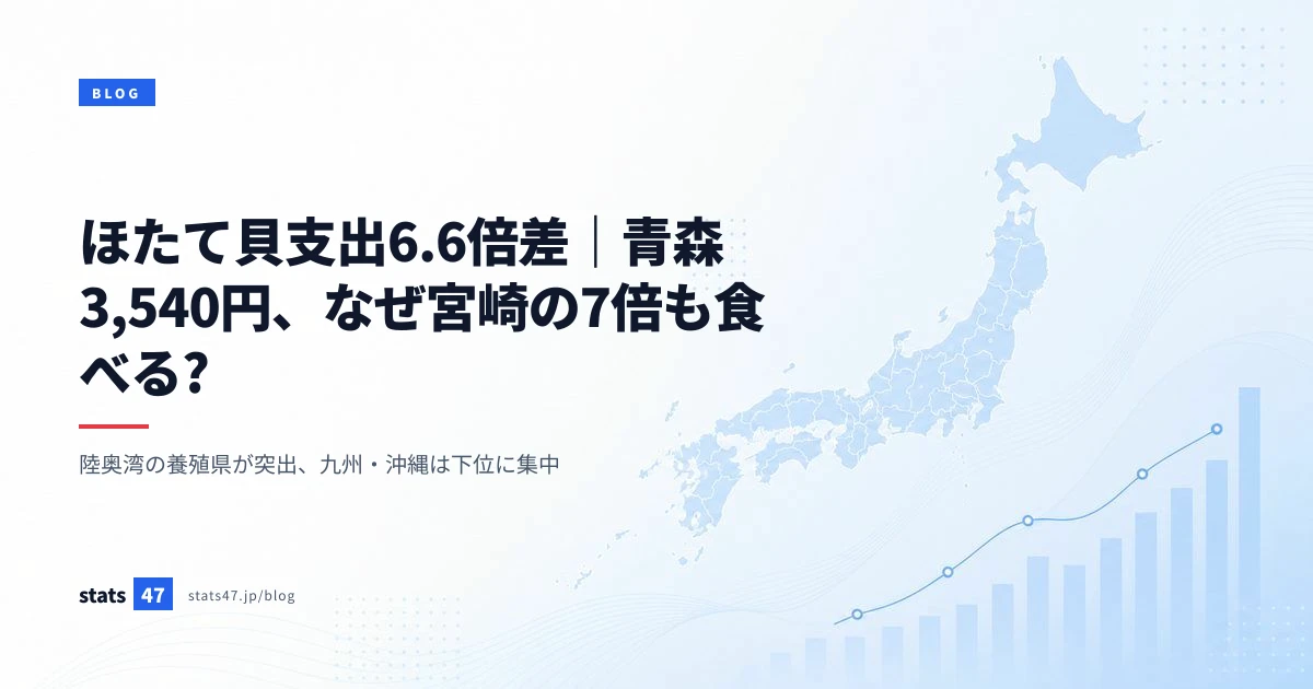 ほたて貝支出6.6倍差｜青森3,540円、なぜ宮崎の7倍も食べる?