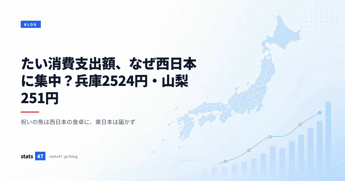 たい消費支出額、なぜ西日本に集中？兵庫2524円・山梨251円