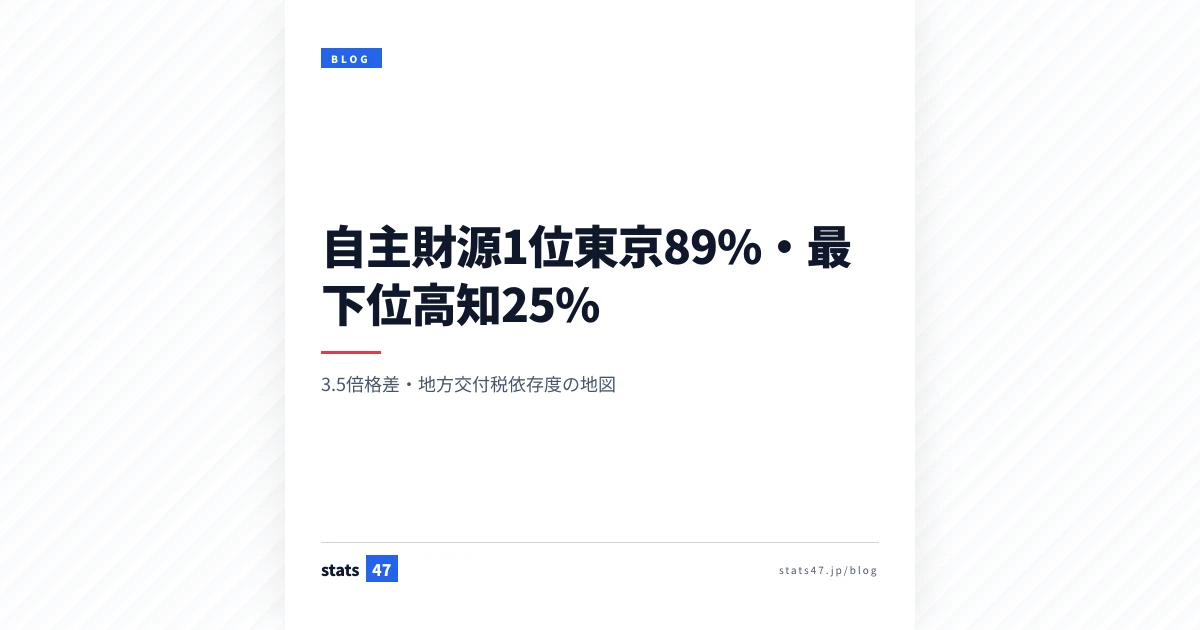 自主財源1位東京89%・最下位高知25%
