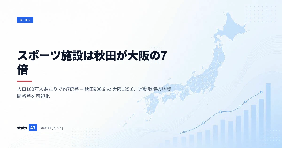 スポーツ施設は秋田が大阪の7倍