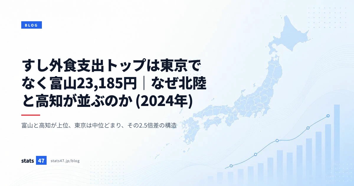 すし外食支出トップは東京でなく富山23,185円｜なぜ北陸と高知が並ぶのか (2024年)