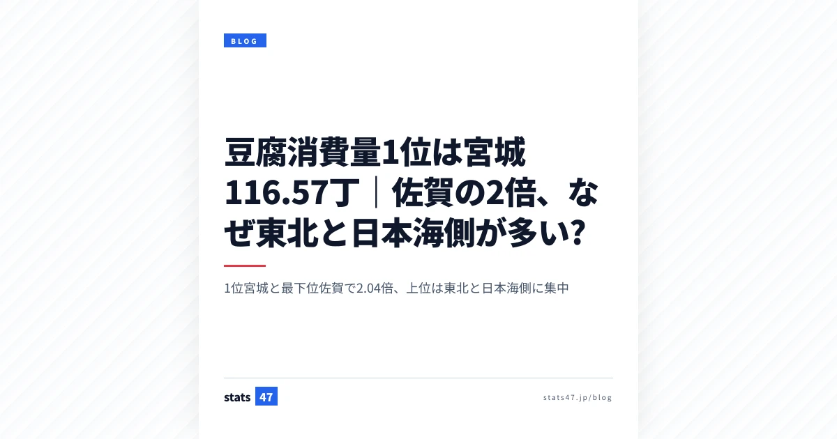 豆腐消費量1位は宮城116.57丁｜佐賀の2倍、なぜ東北と日本海側が多い?