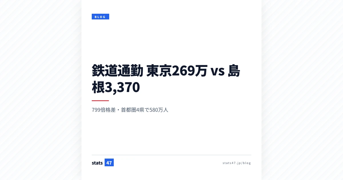 鉄道通勤1位東京269万・47位島根3,370人の799倍