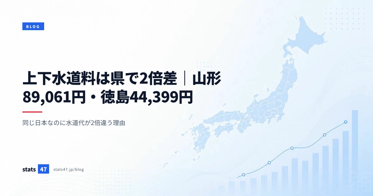 上下水道料は県で2倍差｜山形89,061円・徳島44,399円