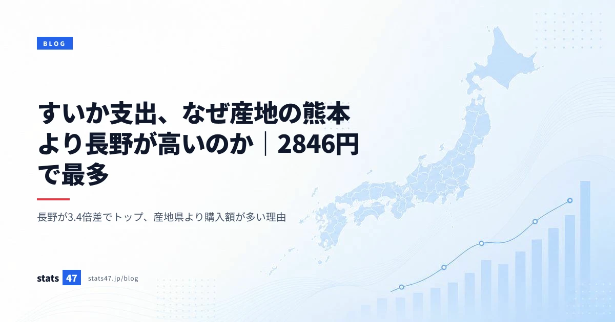 すいか支出、なぜ産地の熊本より長野が高いのか｜2846円で最多
