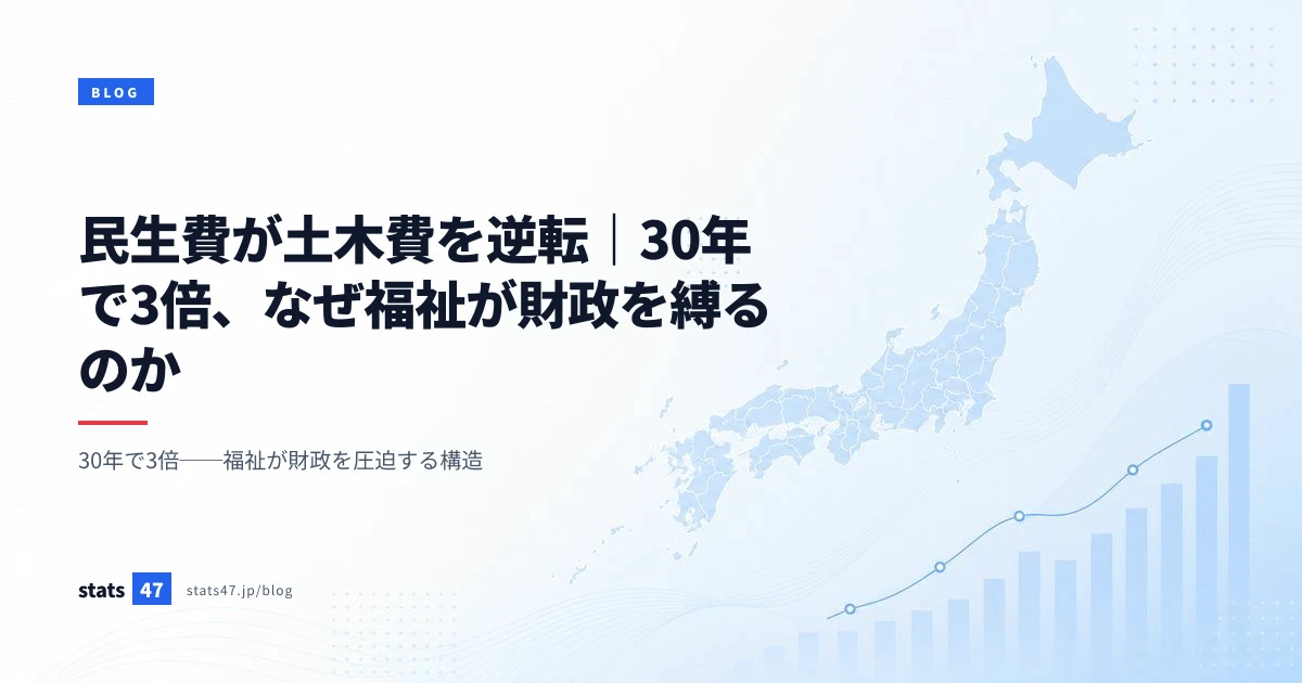 民生費が土木費を逆転｜30年で3倍、なぜ福祉が財政を縛るのか