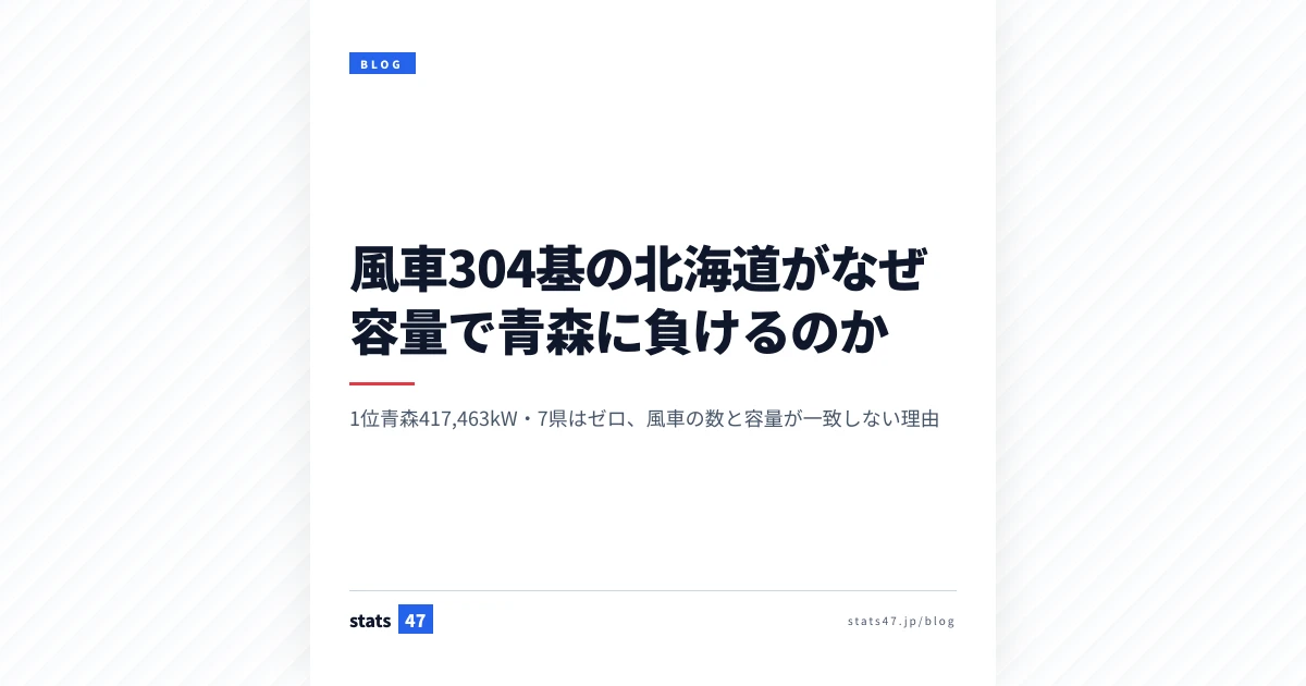 風車304基の北海道がなぜ容量で青森に負けるのか