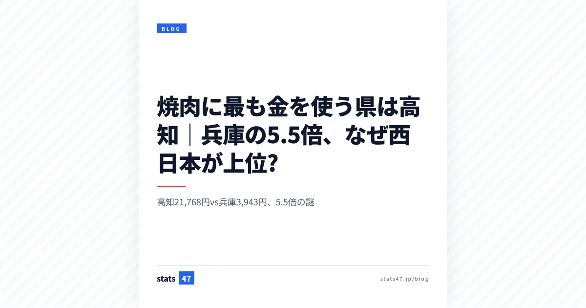 焼肉に最も金を使う県は高知｜兵庫の5.5倍、なぜ西日本が上位?